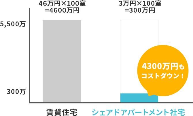 年間4300万円ものコスト削減