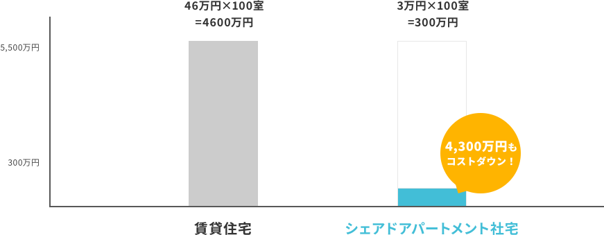 年間4300万円ものコスト削減