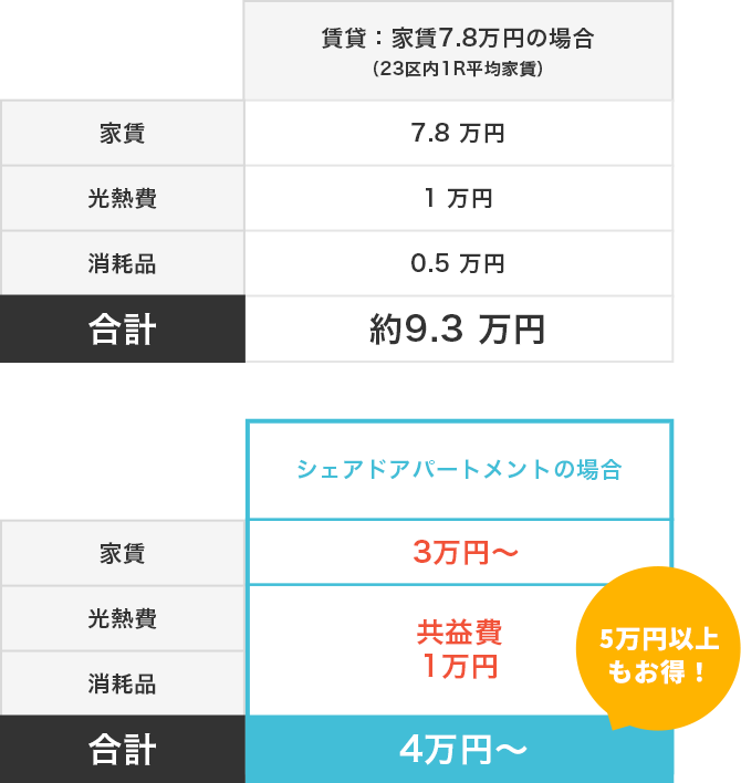 ランニングコスト比較（賃貸 vs シェアドアパートメント）