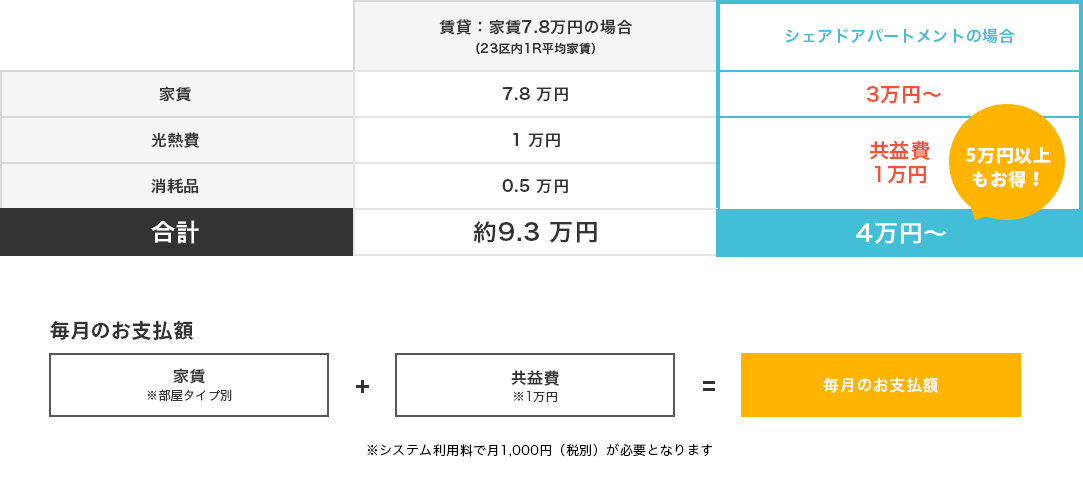 ランニングコスト比較（賃貸 vs シェアドアパートメント）