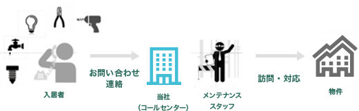 メンテナンススタッフ待機